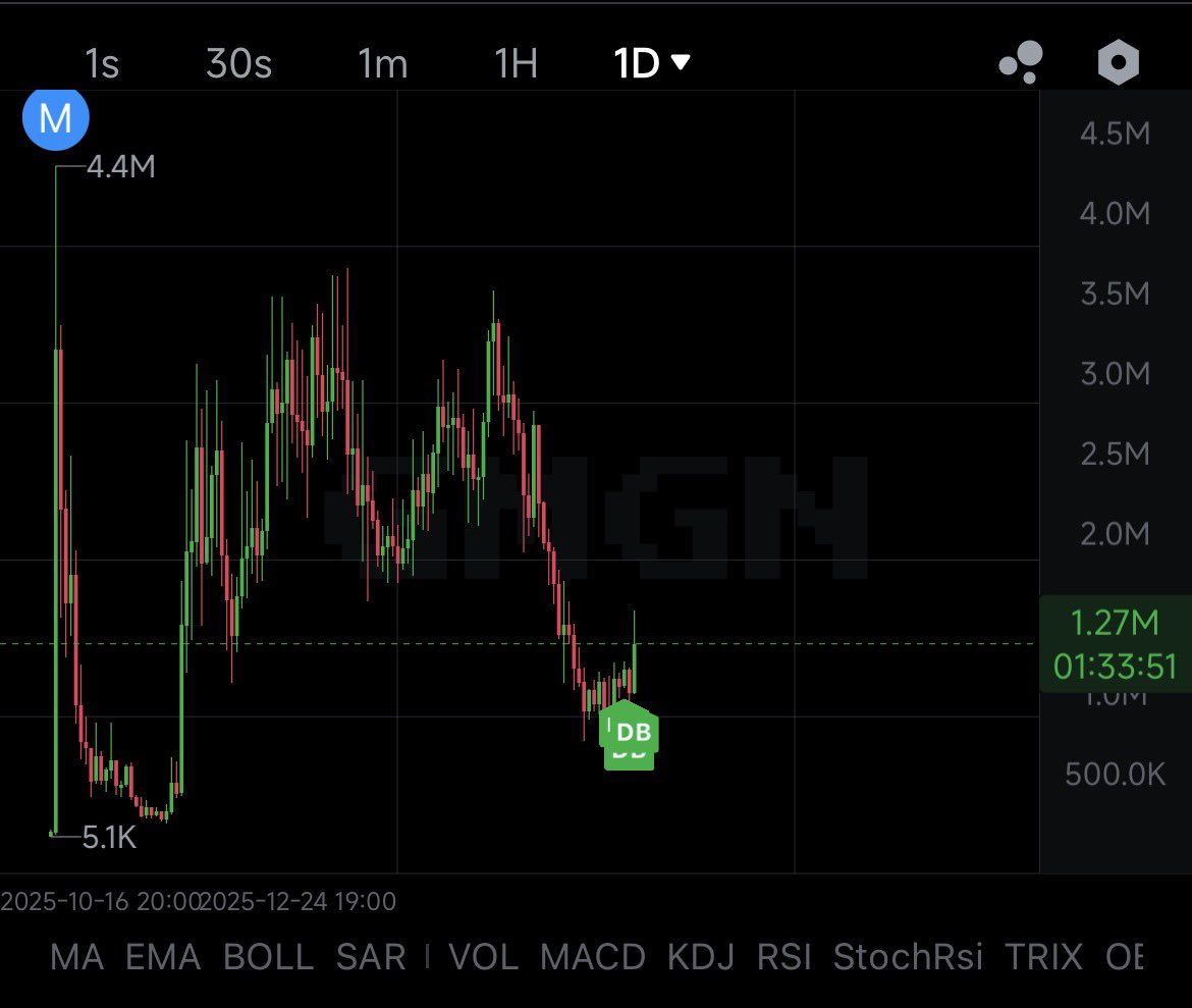 Would you bid this chart? (The answer is no)