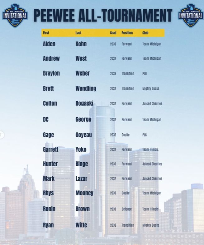 PremierLaxGroup's tweet image. Congratulations to the PLG players that earned All-Tournament honors @teamillinoislax MI Box Invitational. #thePLGdifference