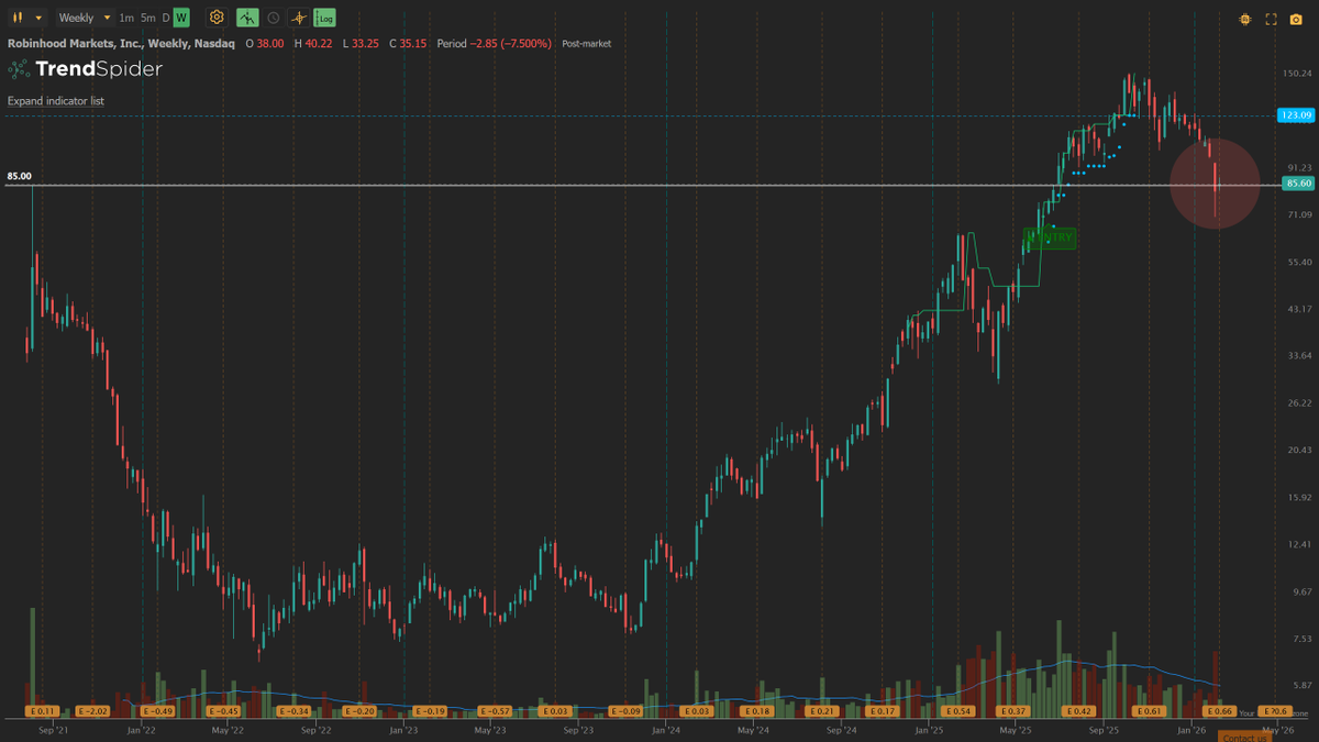 Breaking: $HOOD
Misses revenue
Weekly chart breaks below the old all-time high at 85