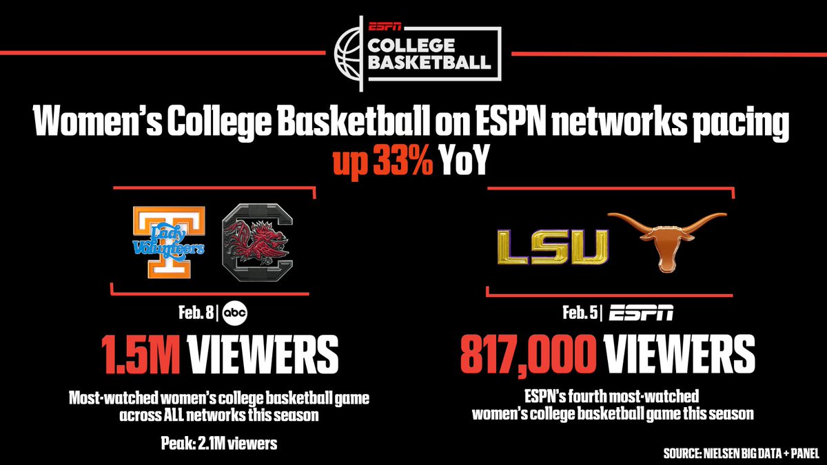 ESPNPR's tweet photo. '25-'26 #NCAAWBB on ESPN continues to rise 📈

🏀 Overall viewership up 33% YoY
🏀 @LadyVol_Hoops-@GamecockWBB scored best audience across all networks this season
🏀 @LSUwbkb-@TexasWBB delivered ESPN's 4th most-watched game of the season https://t.co/kMPoaNiviT