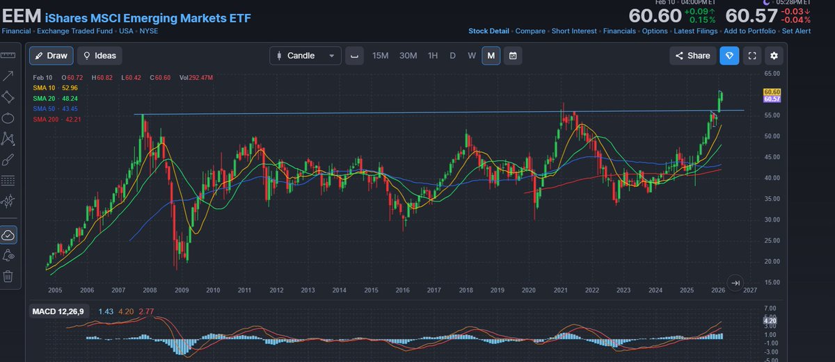 $EEM En gráfico diario, las medias móviles de 10 y 20 días continúan en claro ascenso y dejan el escenario abierto para una posible ruptura hacia nuevos máximos. Desde el último mínimo del viernes el precio viene respetando muy bien el VWAP, formando una estructura constructiva.