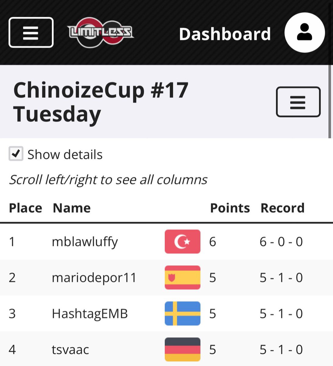 Segundo en mi primera Chinoize 💪🏼

R1: Sanji UP✅
R2: Mihawk ✅
R3: Luffy Y ✅
R4: Mihawk ✅
R5: Imu ✅
R6: Imu ❌

Seguimos mejorando y poco a poco se ven resultados 🙄

Algún día 🫵🏽