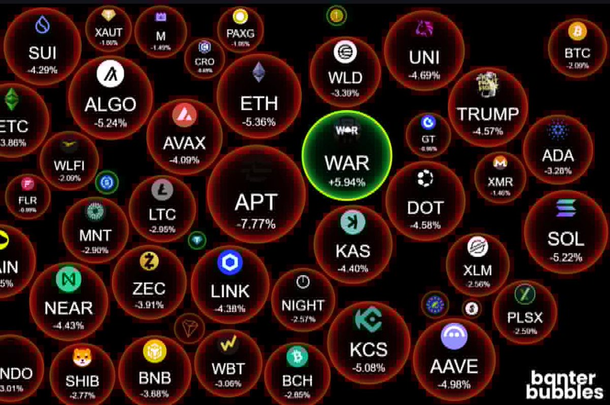 Study coins with $WAR strength