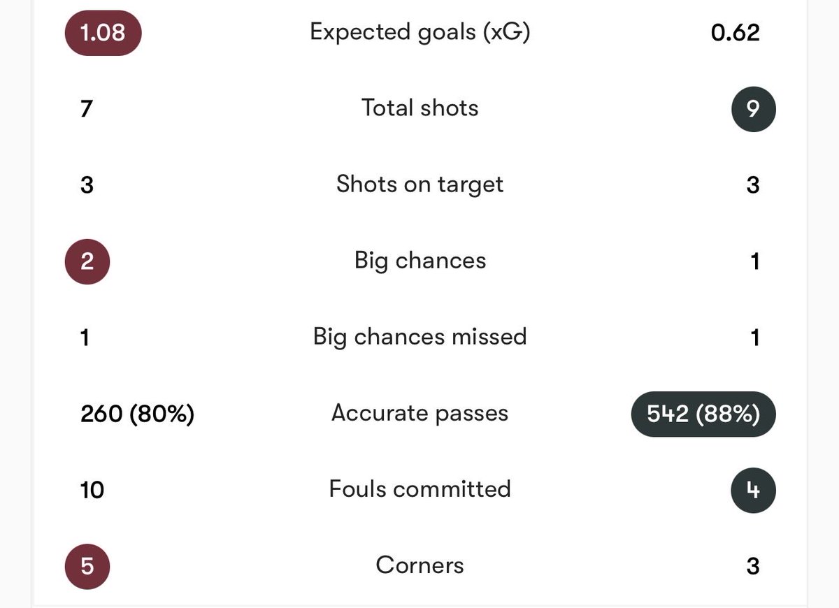 afc_N7k's tweet photo. Next game on Feb 23rd. 2 weeks to reflect on the ethical nature of their 1-1 draw vs 18th place West Ham. #AttackAttackAttack https://t.co/sVyIZ9ntG0