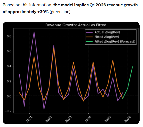 Steelmindcap's tweet photo. The model forecasted +39% growth in $OSCR revenues (screen below), while guidance now points to an impressive +62%.

What was missing? The 2026 price increase, announced today at +28%, much higher than in the past. Factoring it in brings the forecasted growth much closer to the guidance.

The revenue guidance is real.

If the MLR returns to its historical average, things will get very interesting.