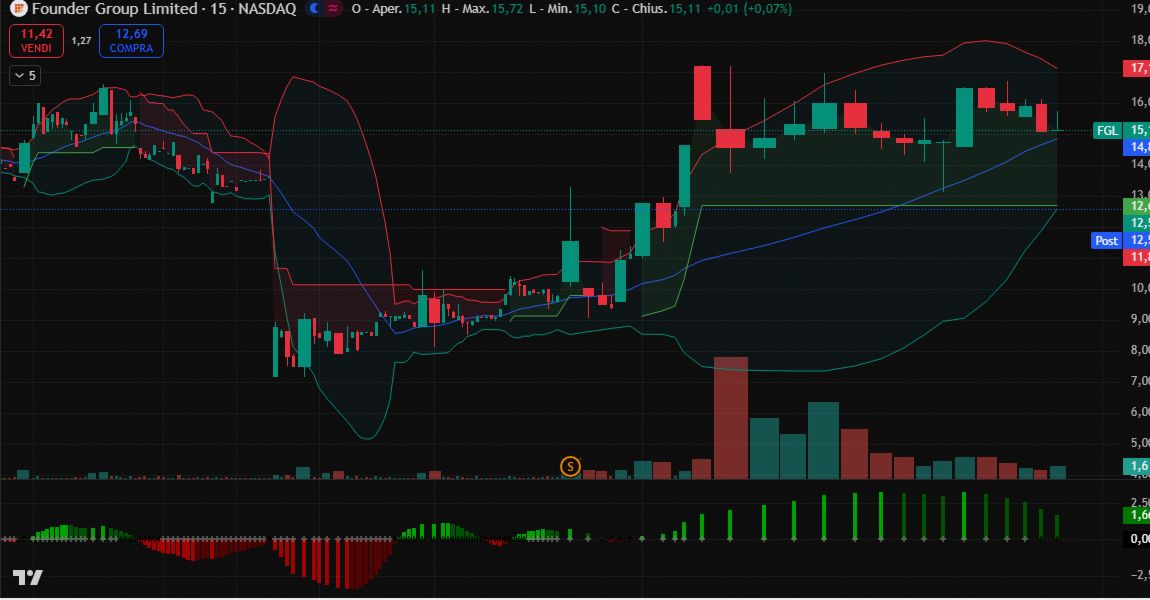 jamiecreatmicro's tweet image. 🚨 $FGL a 1544.00 +55,96% su opportunità di joint venture.

Interessante divergenza: il rally avviene nonostante un annuncio di consolidamento azionario (100 a 1).

Segnale di forte fiducia nel riposizionamento strategico.