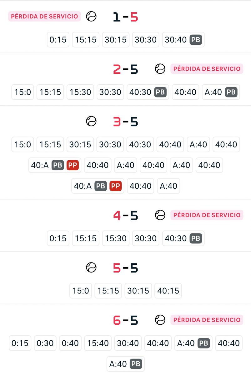 VOLVIÓ LA PERLA DE LIMA. 

Remontando un 1-5 en el segundo set. Siendo tan joven ya tiene la grandeza de los más grandes. 

Se vienen muchas alegrías este año ❤️🇵🇪.