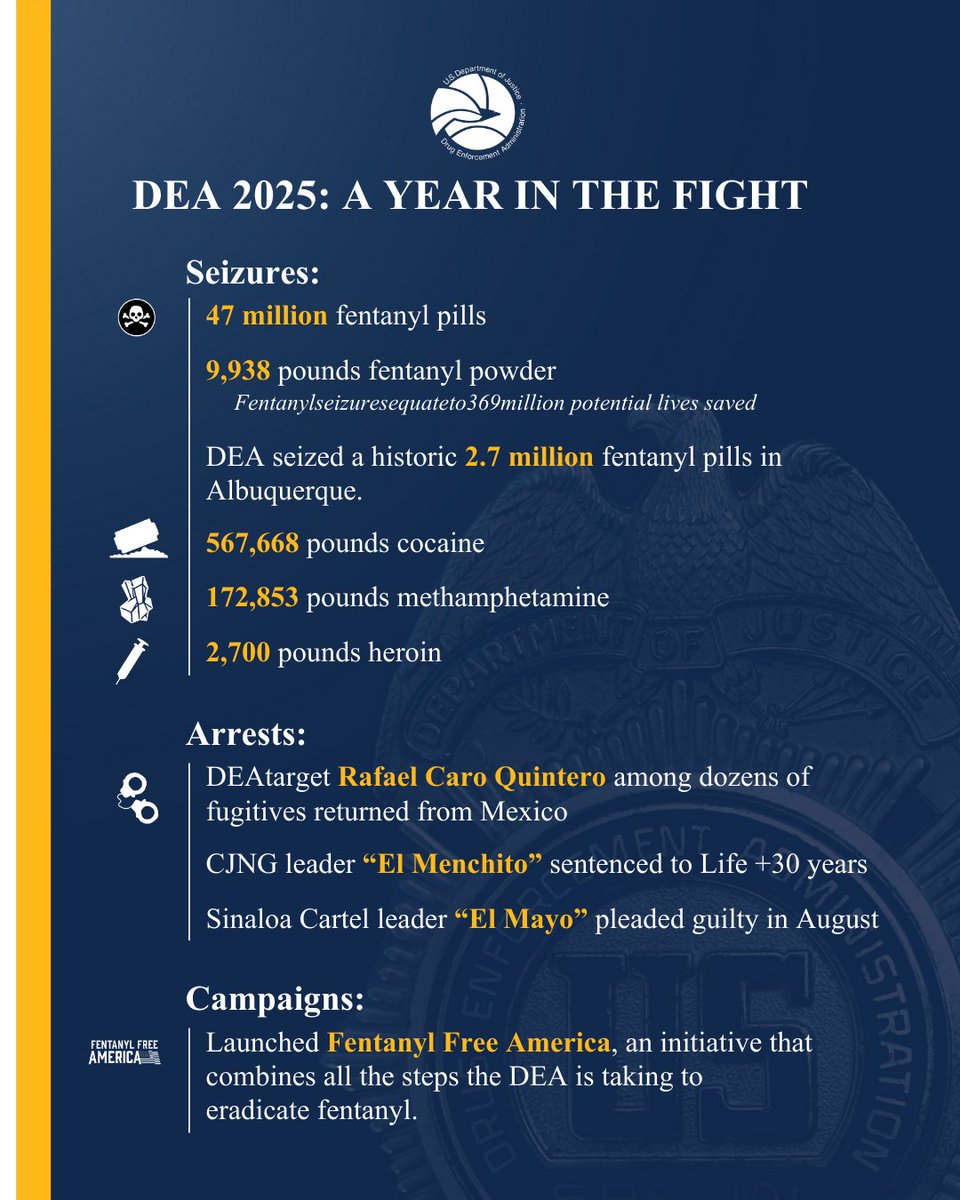 𝐀 𝐘𝐞𝐚𝐫 𝐨𝐟 𝐈𝐦𝐩𝐚𝐜𝐭: 𝐃𝐄𝐀 𝐑𝐞𝐜𝐨𝐠𝐧𝐢𝐳𝐞𝐬 𝐢𝐭𝐬 𝐒𝐮𝐜𝐜𝐞𝐬𝐬 𝐢𝐧 𝐂𝐨𝐦𝐛𝐚𝐭𝐢𝐧𝐠 𝐃𝐫𝐮𝐠 𝐂𝐚𝐫𝐭𝐞𝐥𝐬 𝐚𝐧𝐝 𝐒𝐚𝐯𝐢𝐧𝐠 𝐋𝐢𝐯𝐞𝐬

Learn more: dea.gov/press-releases…