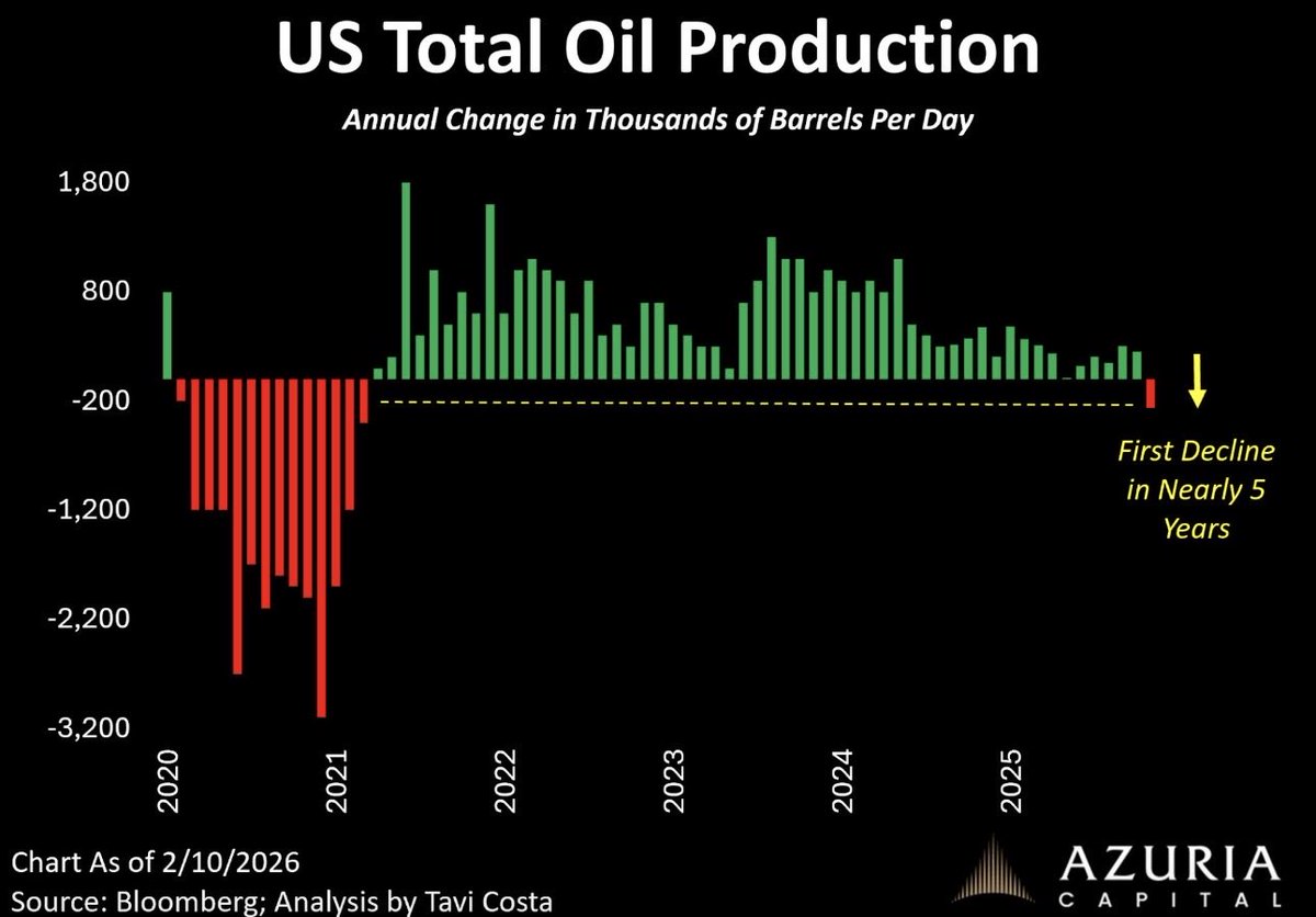 🇺🇸 U.S. oil production just posted its first annual decline since 2020.

• 2021–2024: strong post-COVID rebound
• 2024: growth already slowing
• 2025: momentum fades
• 2026: production turns negative

This isn’t a collapse.
It’s a plateau turning into a rollover.

Why this is