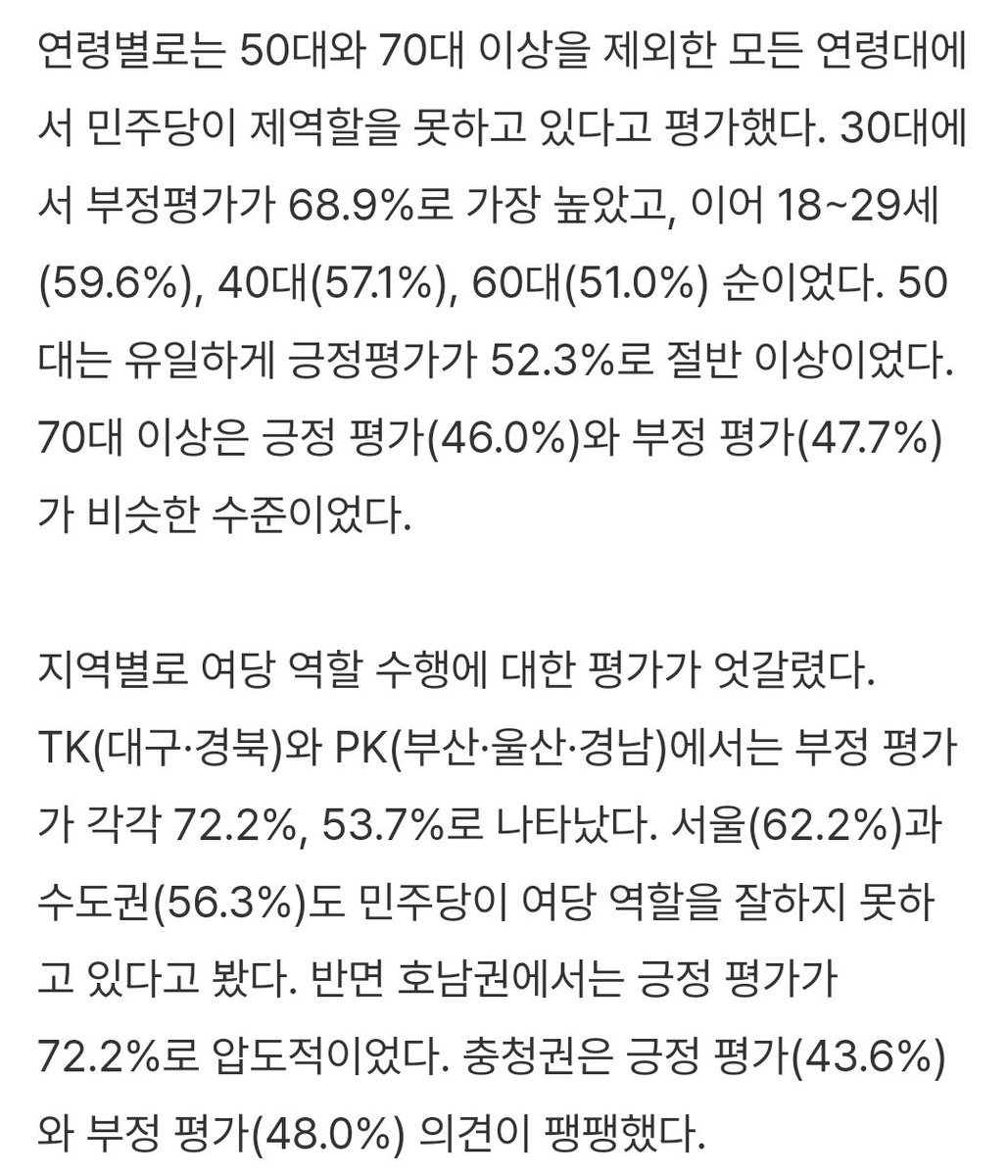 처참한 국회 성적표…“여당·야당 구실 못해” 민주 54%·국힘 71% [쿠키뉴스 여론조사](네이버출처 쿠키뉴스)
민주당 안부끄럽니?🤬
민주, 여당으로 역할 잘한다 40.5%…못한다 54.1%
국힘, 야당으로 역할 잘한다 22.8%…못한다 71.3%
naver.me/FBMvOIXF