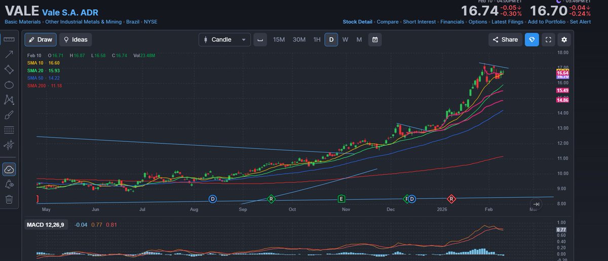 $VALE Superó el VWAP del último máximo, con medias de 10, 20 y 50 días en claro ascenso. Se observa una consolidación saludable. Ideal que continúe algunos días más, las medias sigan acercándose y luego buscar una nueva ruptura para extender los máximos de corto plazo.
