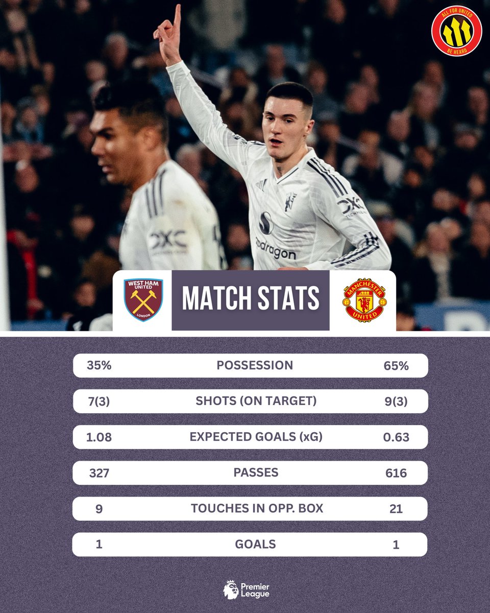 📊 Match Stats vs West Ham 🔴

#WHUMUN | #MUFC
