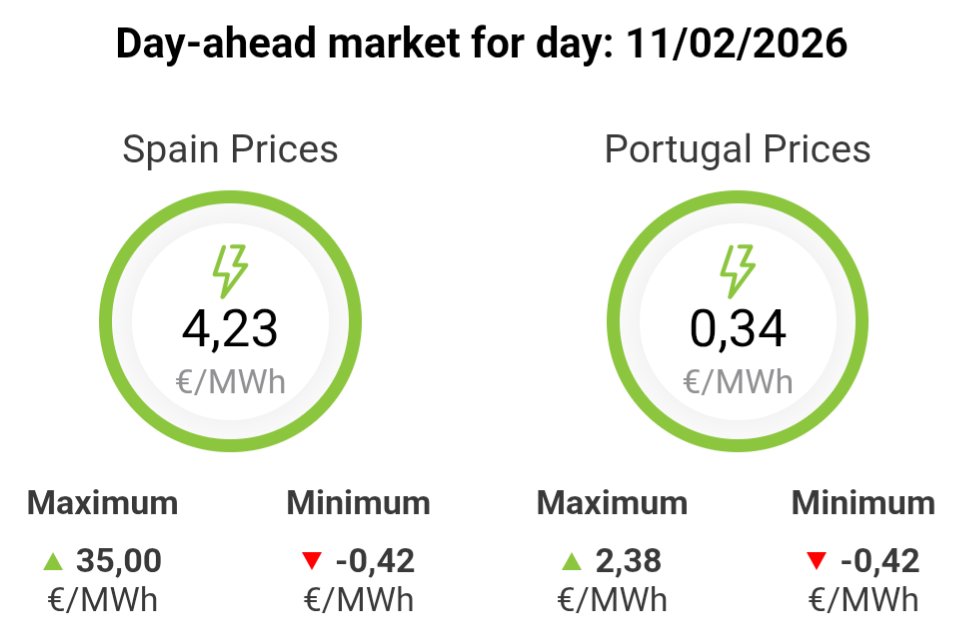 Looks like electricity is virtually for free in Portugal 0,34) and almost for spain tomorrow. Impressive so early in the year and in a weekday.