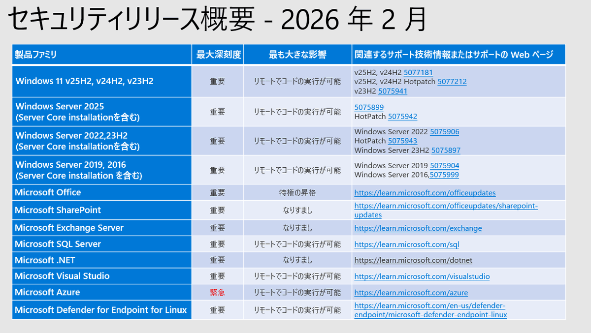 2026 年 2 月 のマイクロソフト月例セキュリティ更新プログラムを公開しました。既定では自動で更新されます。更新管理を行っている組織向けに、概要をブログで公開しています。ご参照の上、早期に更新の展開をお願いします。

msft.it/6017Qu8pb
#セキュリティ #更新プログラム #マイクロソフト