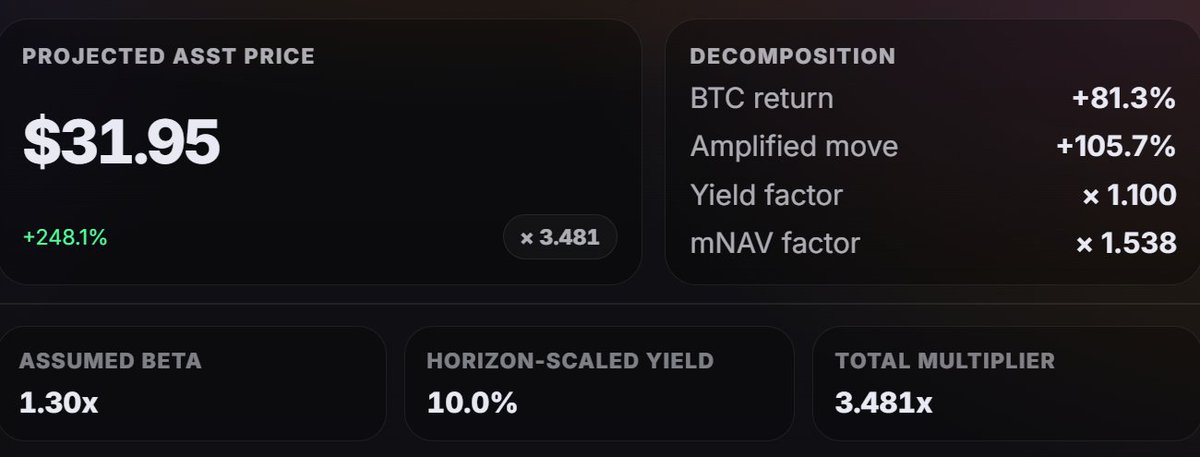 ASST continuing to get deeper into value territory.

Current ASST price: $9.18

If they just maintain 30% amplification (48.4% currently) on the way back to $126k Bitcoin...

...they get another 10% BTC Yield...

...and market cap mNAV goes from .65 - 1.0...

That's a +248.1%