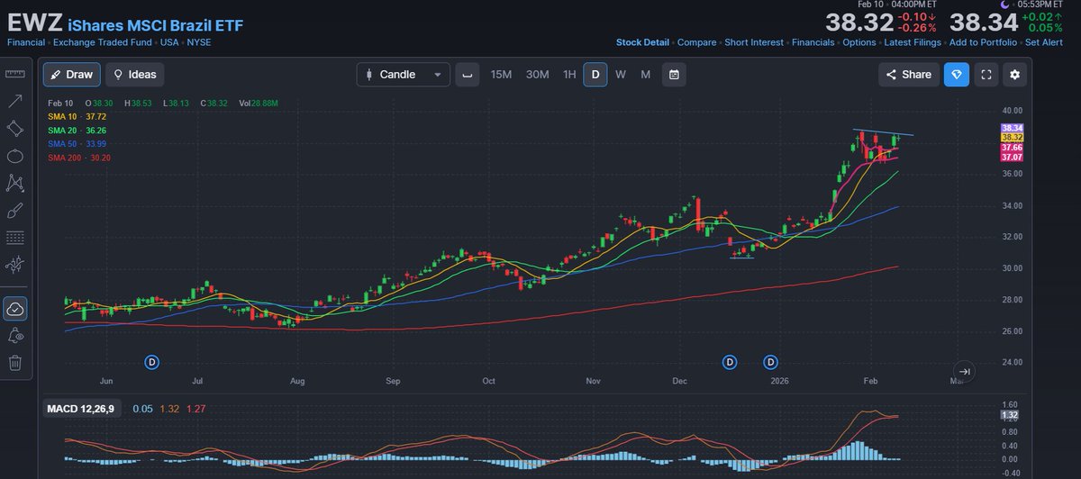 $EWZ El precio sigue respetando el VWAP de la última consolidación y salió al alza. Desde el viernes superó el VWAP del último máximo y viene consolidando bien. Ideal ver un poco más de consolidación, que las medias 10 y 20 se acerquen y habiliten un nuevo máximo de corto plazo.