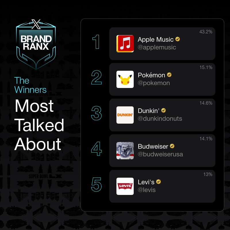 XBusiness's tweet photo. The world’s most buzzworthy ads are getting ranked during the biggest game of the year.

Meet X BrandRanx—powered by Grok and real-time conversation on X, turning live audience reactions into brand rankings during the moment everyone will be talking about.