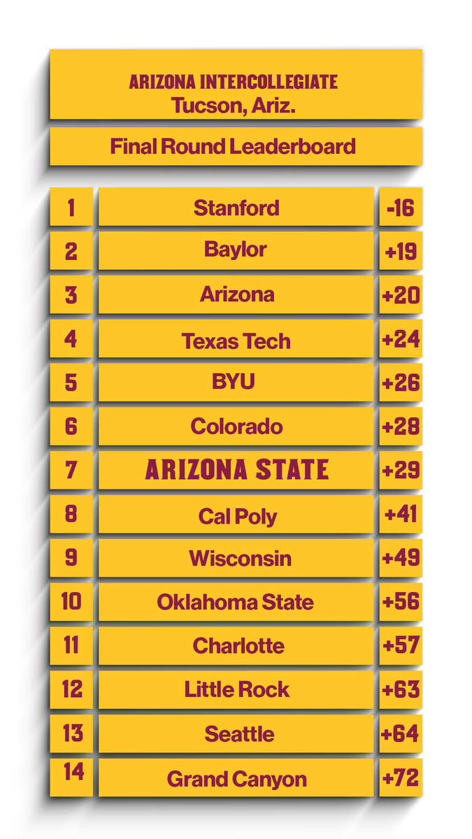 The Sun Devils finish at No. 7 after 54 holes at the Arizona Intercollegiate