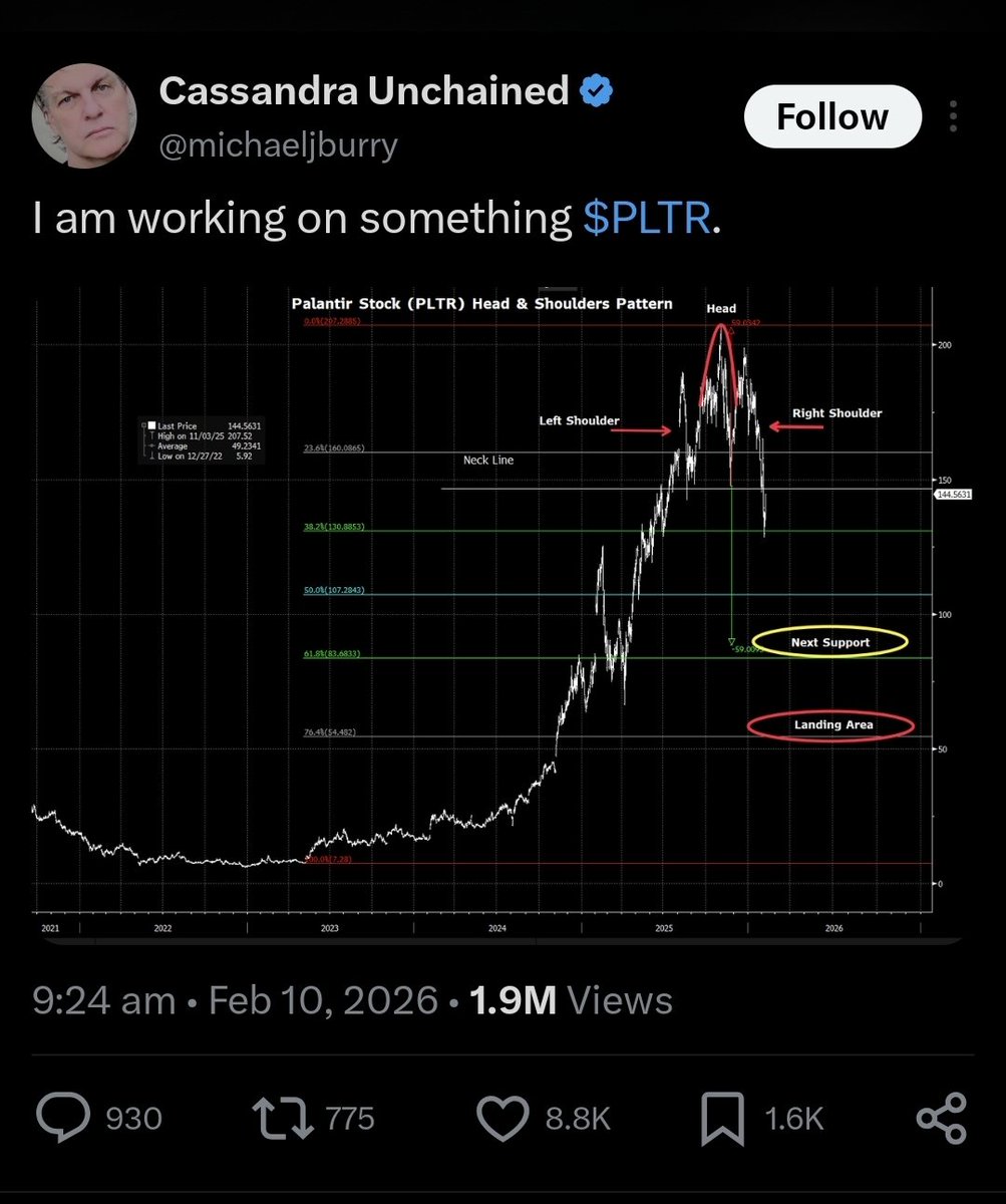 I thought he had a great bear thesis of $pltr, apparently it turn out to be head &amp; shoulder and fibonacci.