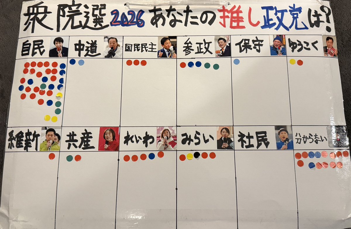 チームみらいの票について

街頭で78人に行ったインタビューの結果を見ると、あながち不思議ではないのかな？

言うても5票やけど、参政党と同数（れいわは例外）

みらい推しの人に理由を聞くと、

AI導入による政治の不正防止や透明化、
消費税減税を謳っていない唯一の党だからとの声もありました。