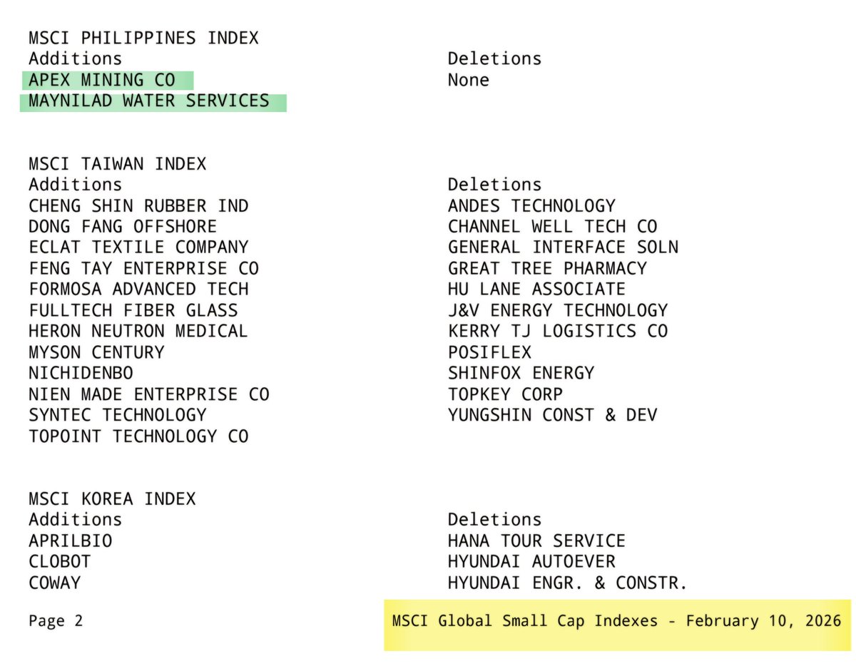 mokongboy's tweet photo. MSCI Equity indices Review
FEB 2026
PHILIPPINES

GLOBAL STANDARD
+ :
- :

SMALL CAP
+ : $APX $MYNLD
- :

MICRO CAP
+ :
- :

Implementation: close of 27 Feb 2026

https://t.co/QaeEPC07Ss https://t.co/ZZaIvbSJQl