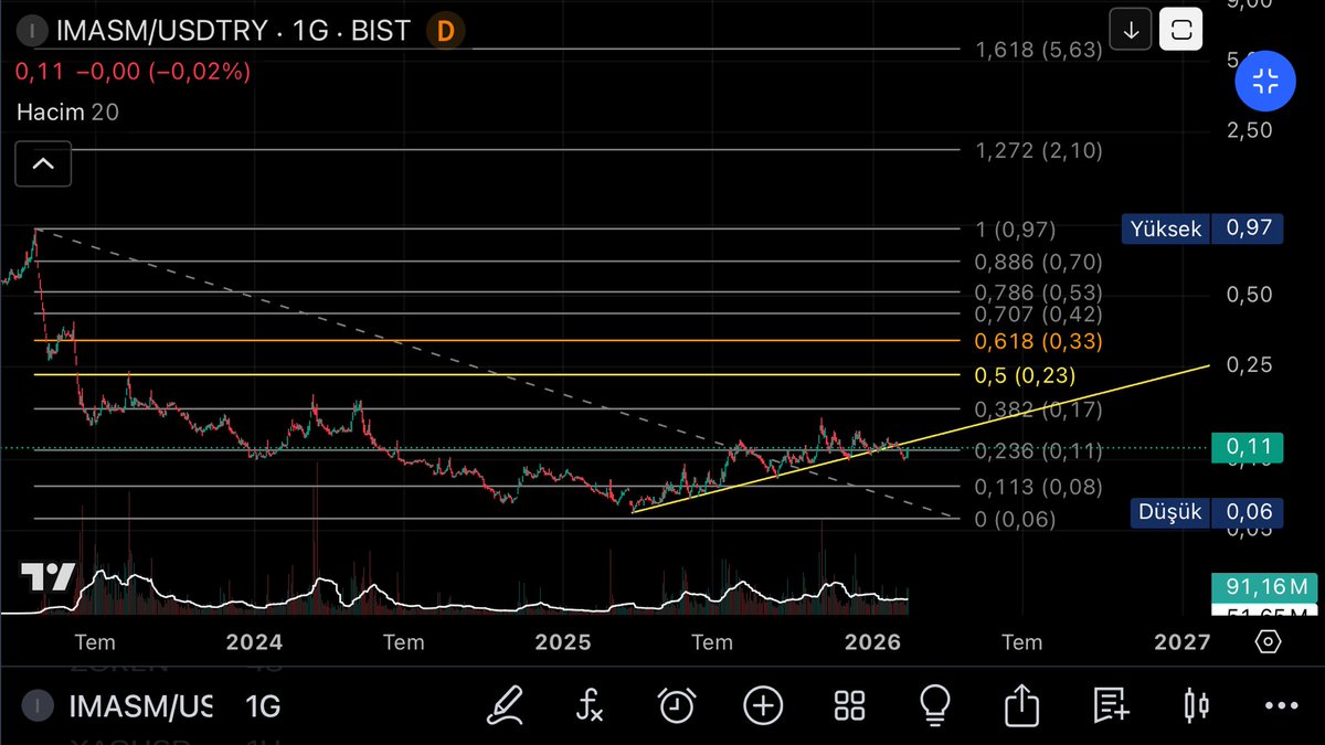 #IMASM ayu tuzağı 
Dolar bazlı grafik 
Buralar hep #demand 
Bi sonraki #suplyy bölgesi 0,17$