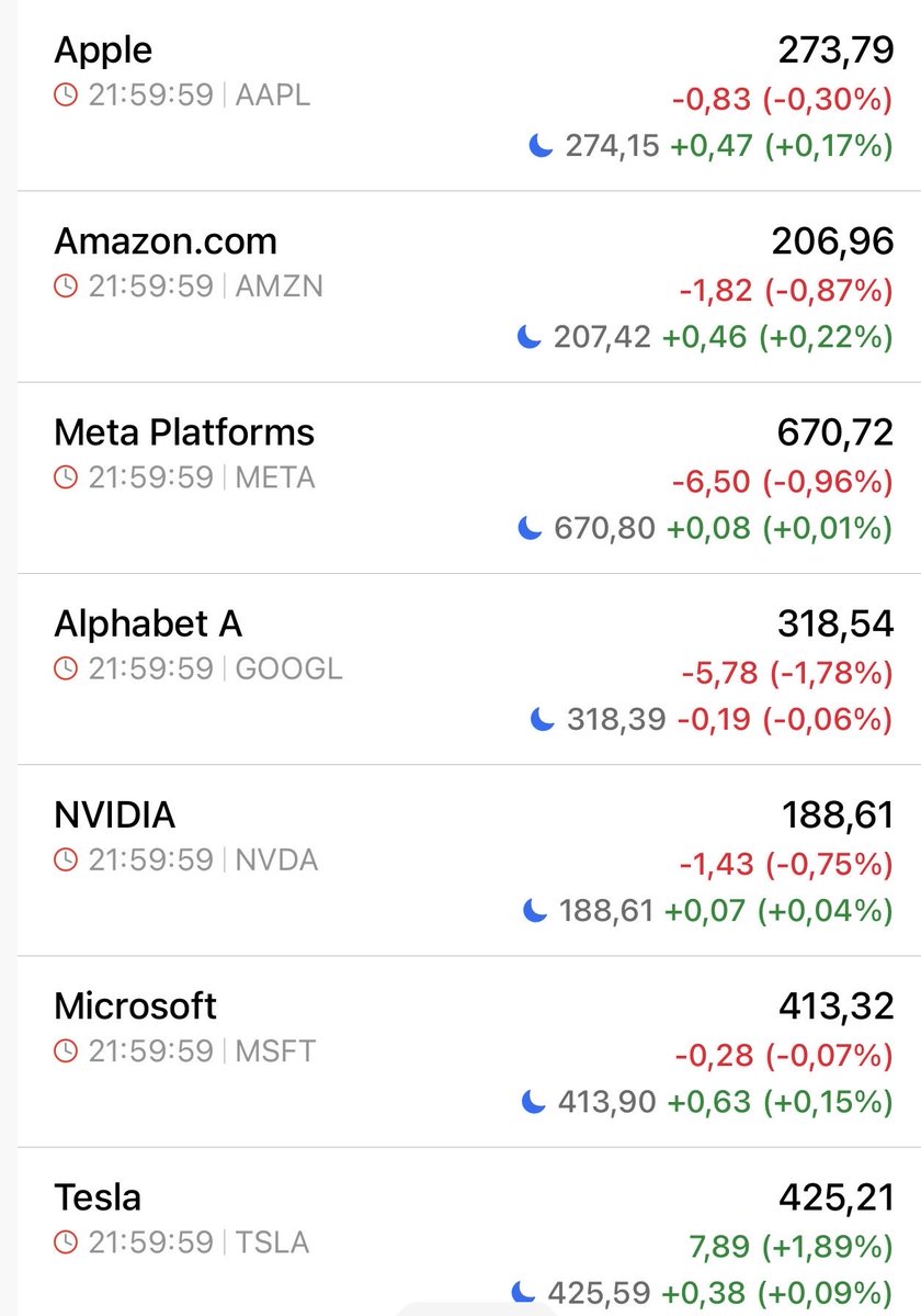 safeleaps's tweet image. Mag-7 Today 
 
$GOOGL $AMZN $META