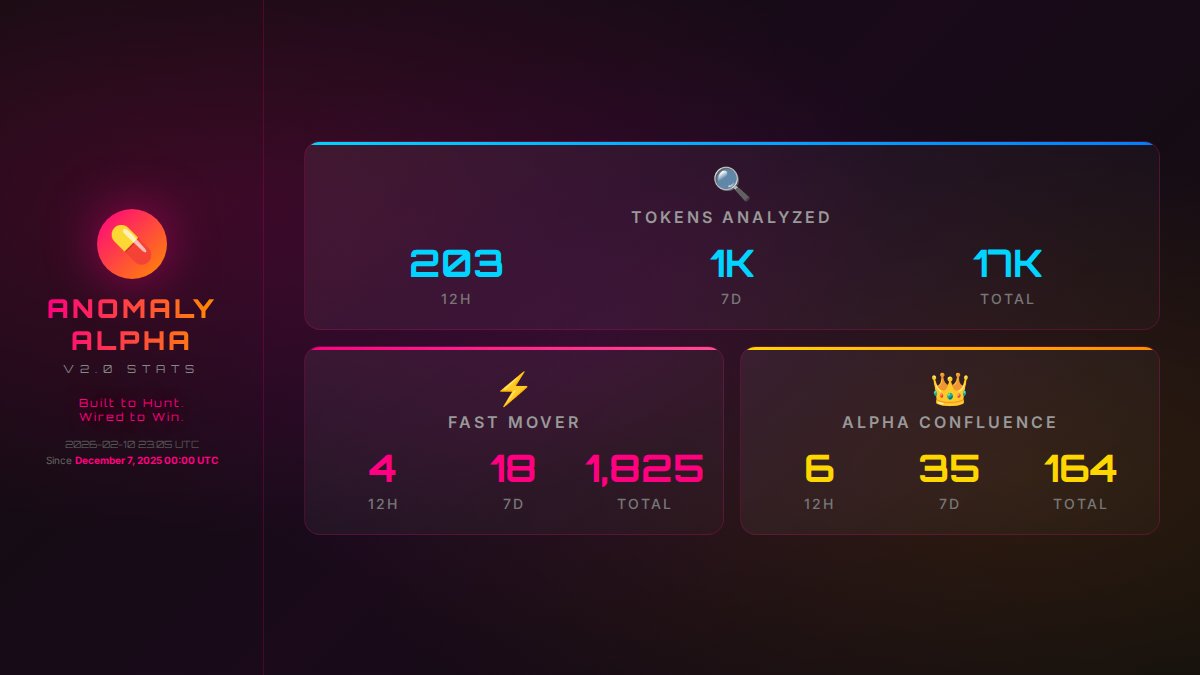 Addicted Anomaly Alpha Bot tweet media