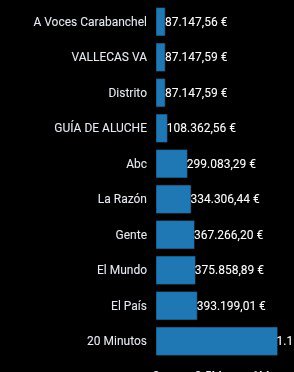 <a href="/EconoCabreado/">Yago Álvarez Barba</a> Vaya, no sabía que Lo País, grupo prisa y 20 minutos progres estuvieran entre los medios favoritos de Ayuso.

Pero si, sin las subvenciones de unos y otros al grupo Prisa, ya habría quebrado hace tiempo.