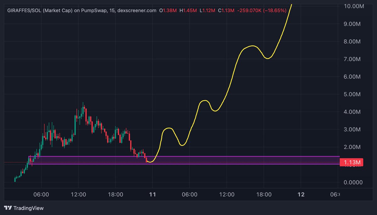 TraderAG_'s tweet photo. $GIRAFFES
nice retrace, necks leg soon. https://t.co/LUdpVAVTO0