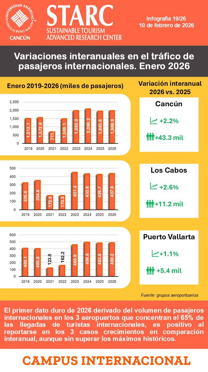 STARCAnahuacCancun tweet media
