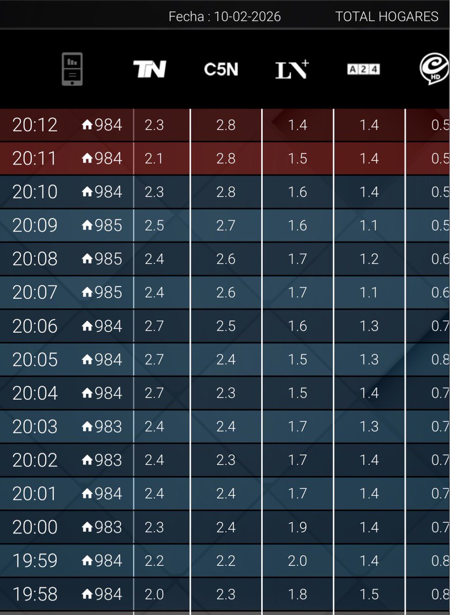 NachoRodriOk's tweet image. #RATING 20:12

#RoboALaDiscapacidad #M1 2,8
#LaVes 2,3
#MasNacion 1,4
#H20 1,4
#CronicaCentral 0,5
#PM 0,3