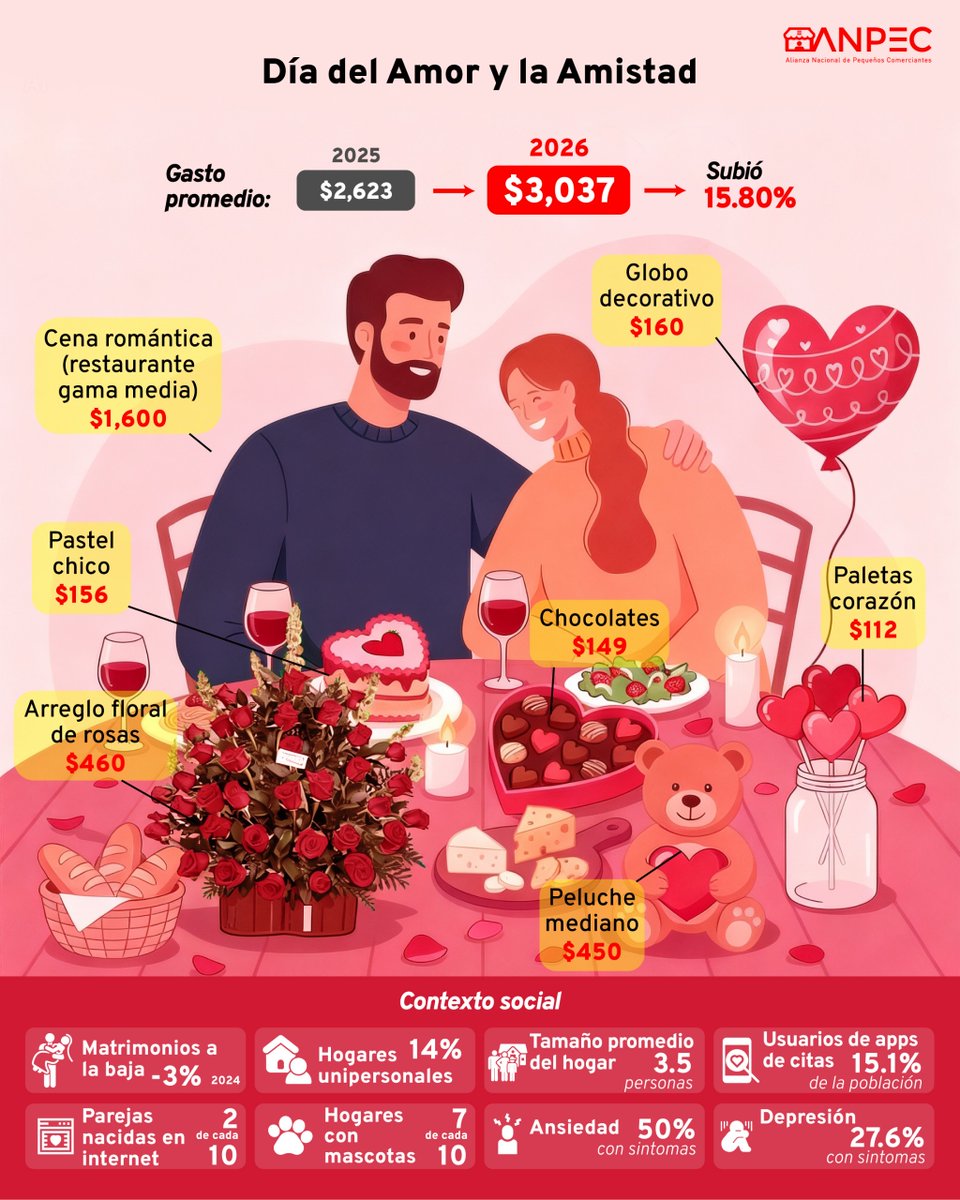 ANPECmx's tweet photo. ANPEC: celebrar el Día del Amor y la Amistad puede costar hasta $3,037 en 2026 (+15.8% vs 2025). Se celebra con ajustes: menos gasto, más intención. #BoletínSemanalANPEC #SanValentín2026 https://t.co/X7RDFOvuFg