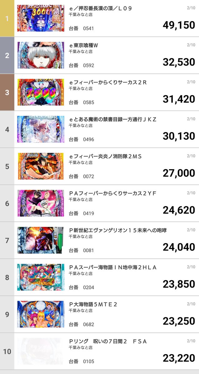 🎯毎日更新🎯 📌2026年2月10日（火）のランキング ✓パチンコ 🥇e押忍