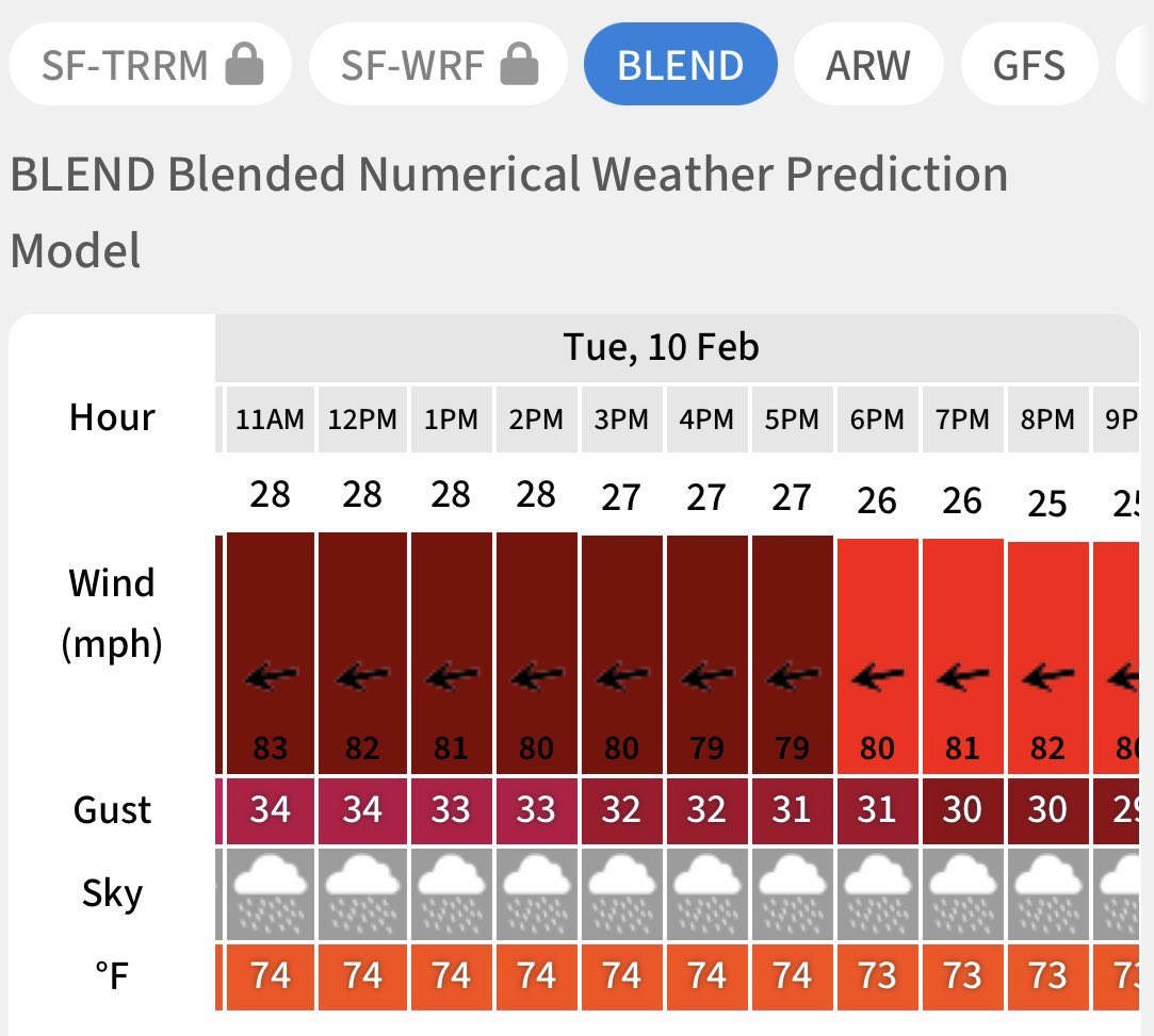 MartinCovalt's tweet photo. @MauiElectric No gusts even approaching 45mph island wide in HOURS. @MauiElectric Please post your data. Here is our (most trusted) reliable wind table. https://t.co/TWIrWrTZf9