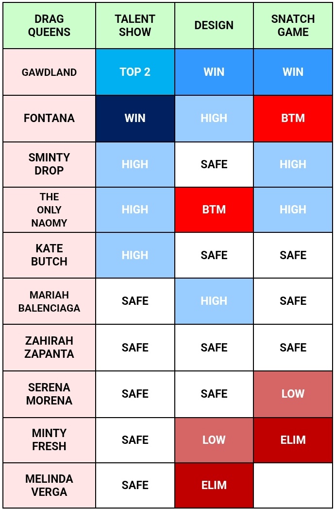 Solzandre's tweet image. Track Record for episode 3 of RuPaul's Drag Race UK vs The World season 3

Gawdland wins the maxi challenge and Minty Fresh is eliminated.
#DragRaceUK