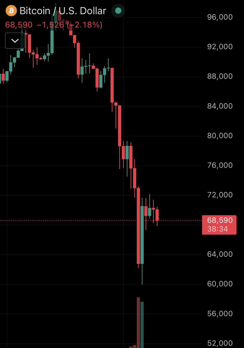 BTC double bottom off the 60k?!