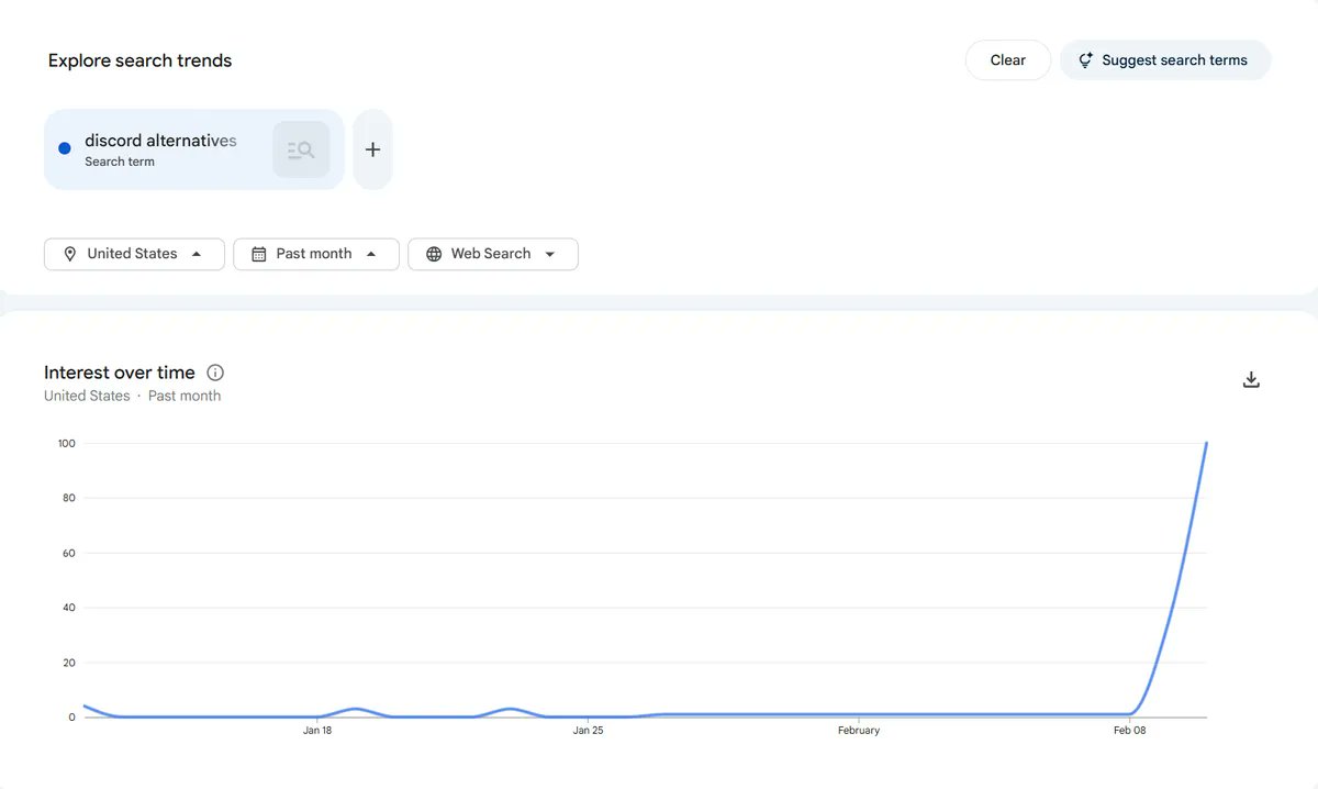 Pirat_Nation's tweet image. "Discord alternatives" searches jump 10,000% overnight as the gaming platform introduces global age verification