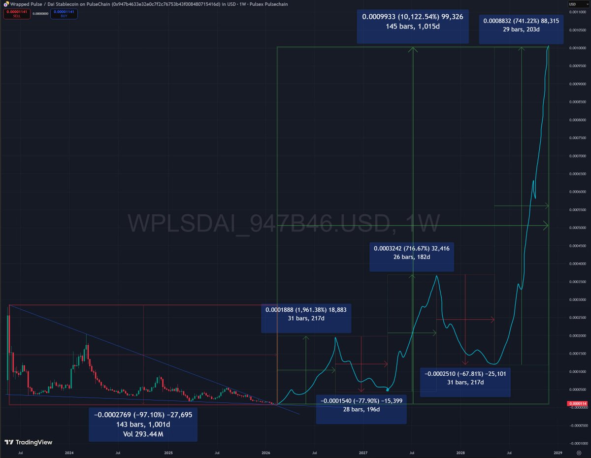 This is conservative. 

10x above day 1 sacrifice price. $PLS