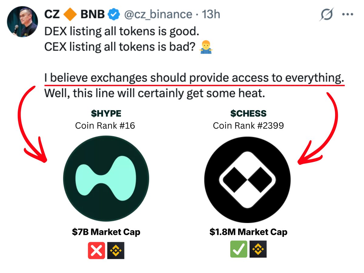 CZ is gaslighting everyone once again 👇 

He publicly insists that exchanges should “provide access to everything” and allow users to decide what has value.

Yet Binance keeps listing almost exclusively projects that pay huge listing fees and hand over massive token allocations