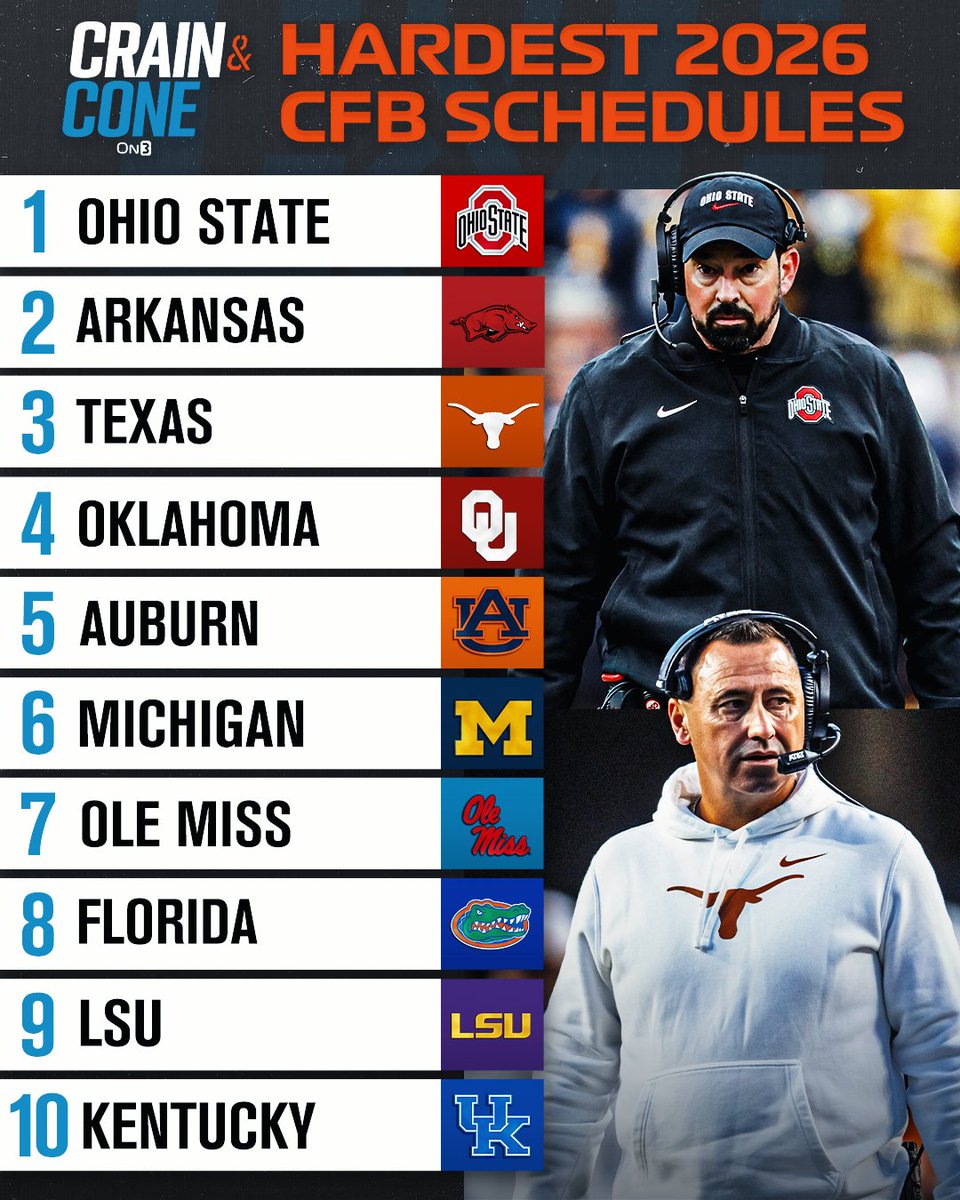 On3's tweet image. NEW: Hardest 2026 College Football Schedules via @CrainAndCone👀

Do you agree? 🤔