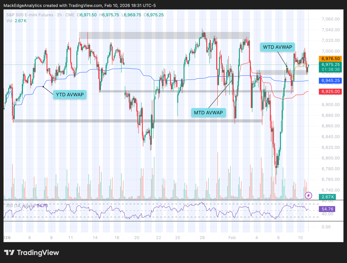 MackEAnalytics's tweet photo. $ES S&amp;P 500 Futures

Price reversed off yesterday's high and is now trading near last Wednesday's resistance level. https://t.co/D1bC4rzN4K