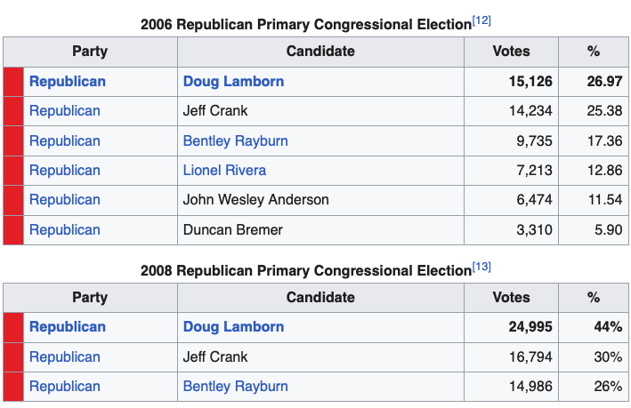“Proven winner”? <a href="/jeffcrank/">Jeff Crank</a>  has lost twice for Congress.

That’s not “humiliating Democrats.”

That’s auditioning for a third loss.

Nice spin from the NRCC, though. #CO05
