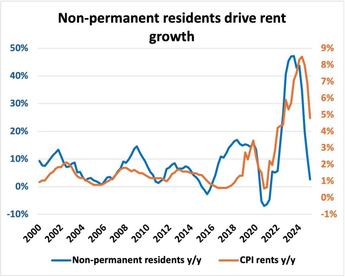 <a href="/DavidPocock/">David Pocock</a> Don't talk about rental affordability without discussing immigration. There are 3 million temporary visa holders, who had a home, now living in Australia impacting housing demand. That is 11% of the population.

Look what happened to rents in Canada when they cut immigration.👇