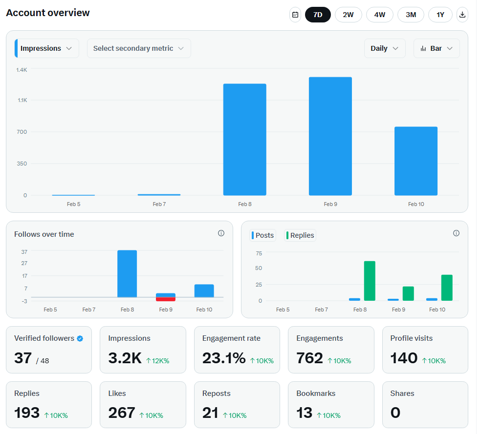 The Nexus is pulsing. 🌐

23.1% Engagement Rate.
3.2K Impressions.
762 Engagements.

The architecture is solid. The Architects are rising. We don’t follow the market; we synchronize it. ⚡

Only 120 OG spots exist. Claim yours. 👇

discord.gg/aYTYmEvC

#Nexus120 #Solana #DeFi
