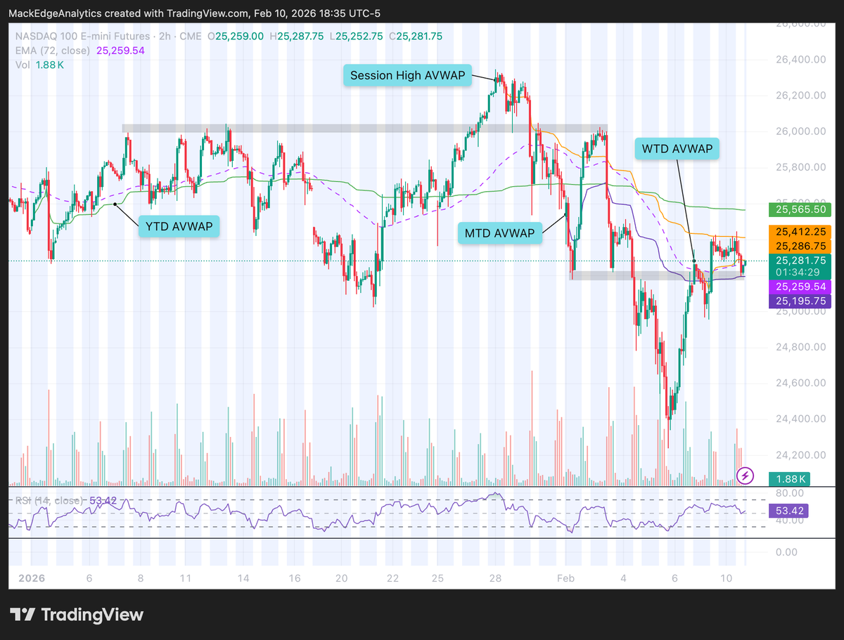 MackEAnalytics's tweet photo. $NQ Nasdaq 100 Futures

Price reversed off the session high ⚓️VWAP and is now trading near the month-to-date ⚓️VWAP. https://t.co/Vch5Mzefr9