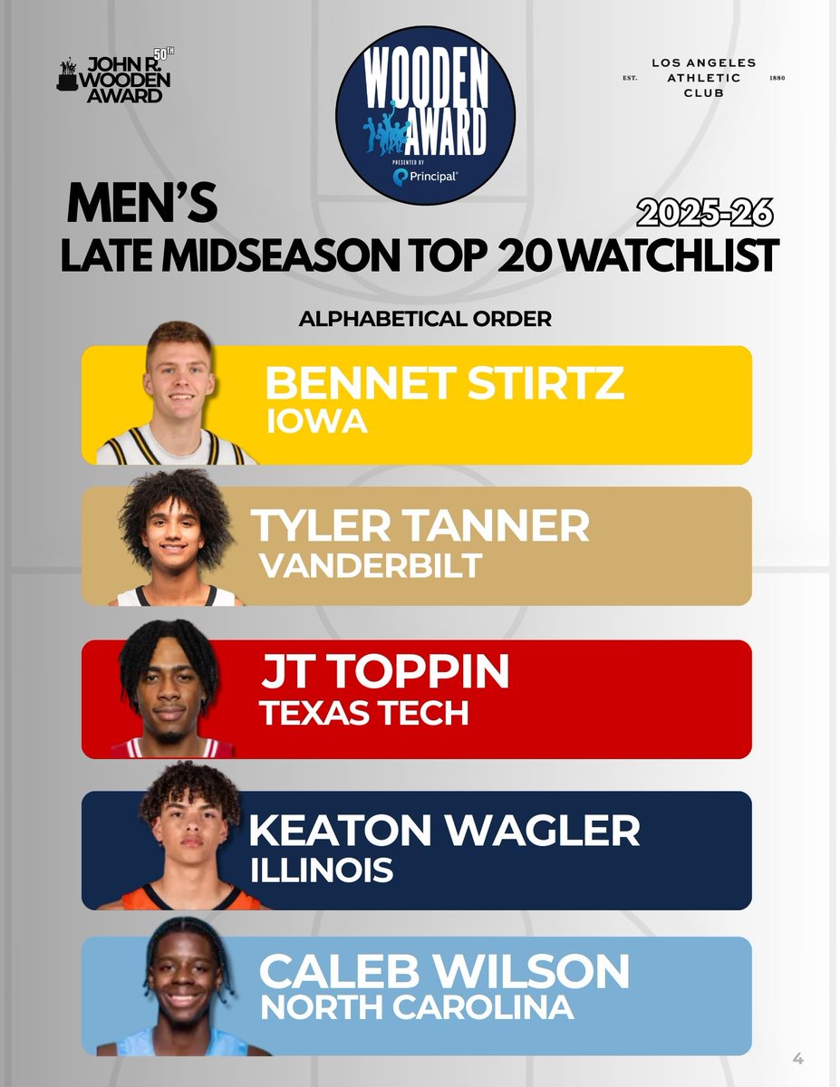 The 2025–26 Men’s Late Midseason Top 20 Watch List is LIVE. A mix of breakout freshmen and proven vets are making their push for the Wooden Award All-America Team and Player of the Year. The race is heating up as we head toward March.