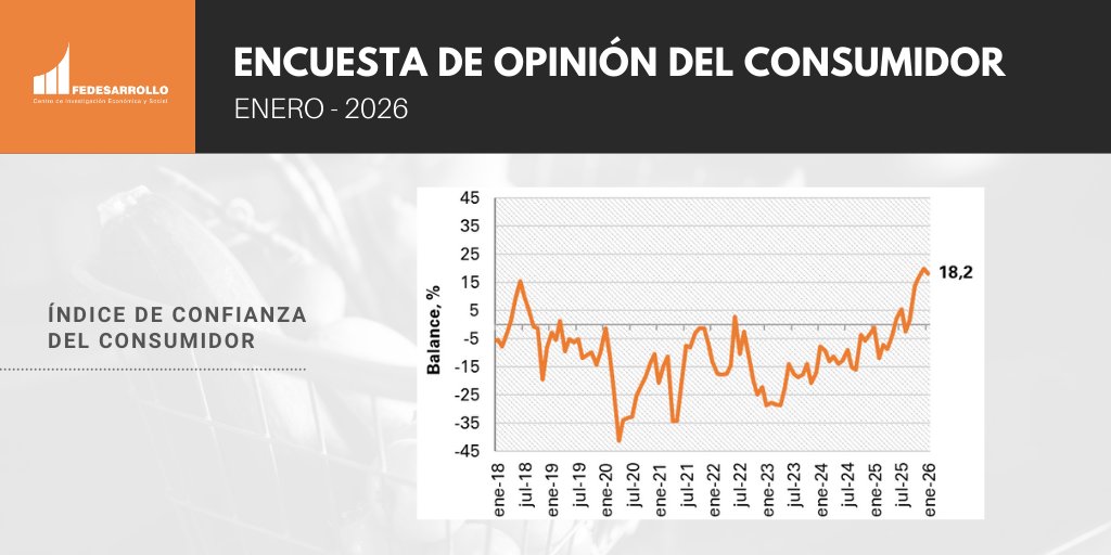 Fedesarrollo's tweet image. #EOC | La confianza de los consumidores en enero de 2026 disminuyó en 1,7 puntos porcentuales frente al mes anterior, con un balance de 18,2%. 

Amplíe la información aquí👉🏼 hdl.handle.net/11445/4897