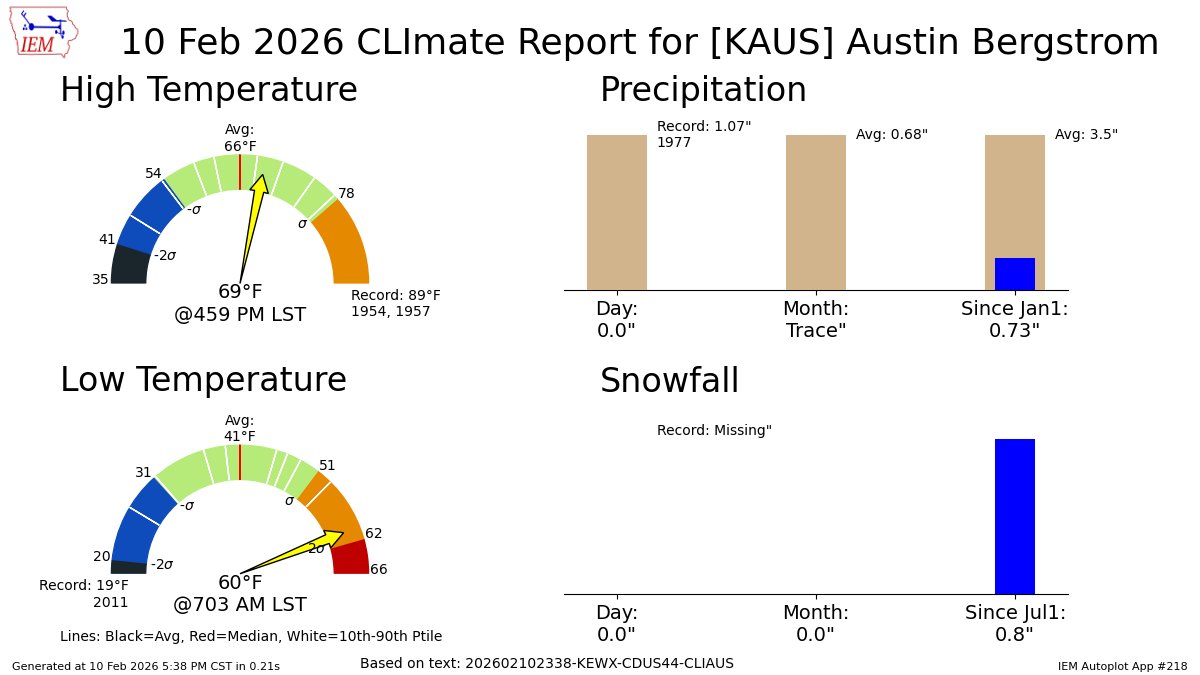 AUSTIN BERGSTROM Feb 10 Climate: High: 69 Low: 60 Precip: 0.0