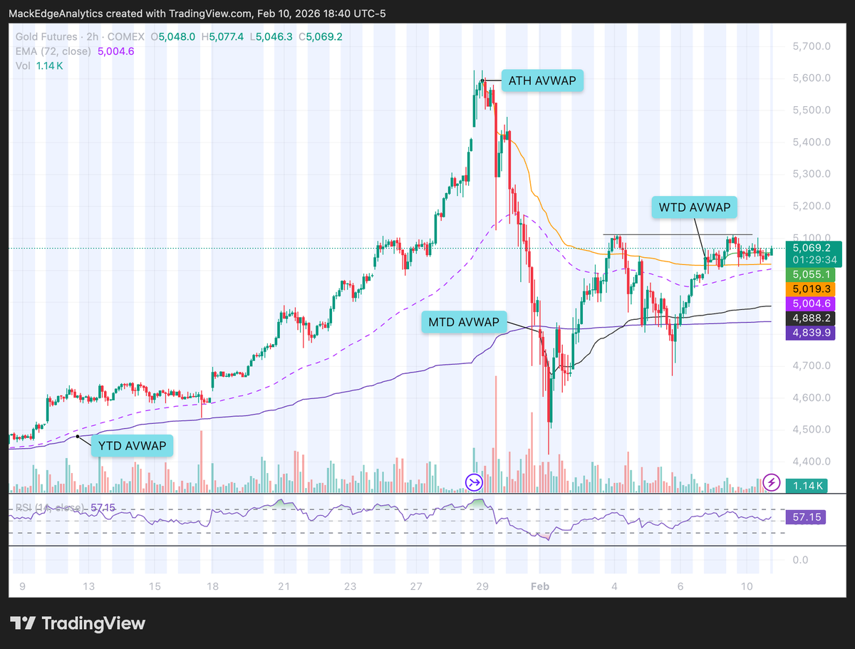 MackEAnalytics's tweet photo. $GC Gold Futures

Price is continuing to trade sideways https://t.co/qw7HWDJFiT